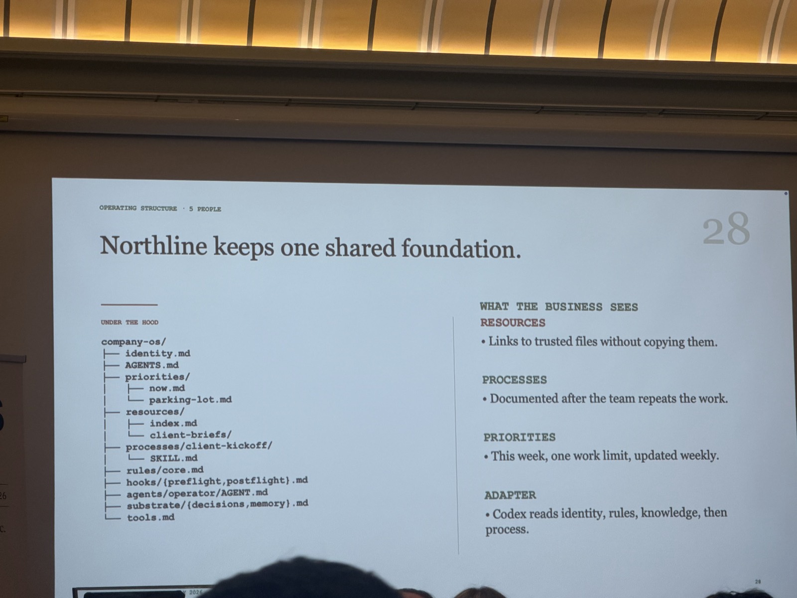 Slide 28: "Northline keeps one shared foundation" - a file tree for a 5-person business